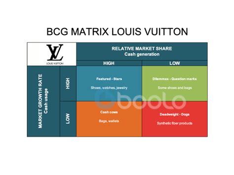 bcg matrix of louis vuitton|BCG matrix logo.